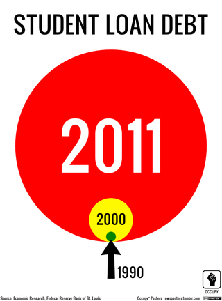 Illustration for article titled Depressing Visualization Of The Increase Student Loan Debt Over 20 Years